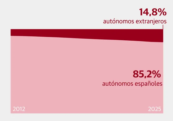 autonomos extranjeros 562x393